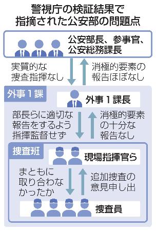 　警視庁の検証結果で指摘された公安部の問題点