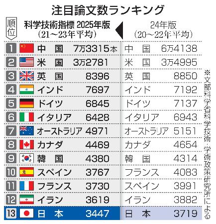 　注目論文数ランキング