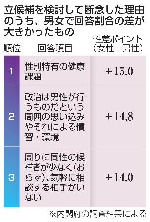 　立候補を検討して断念した理由のうち、男女で回答割合の差が大きかったもの