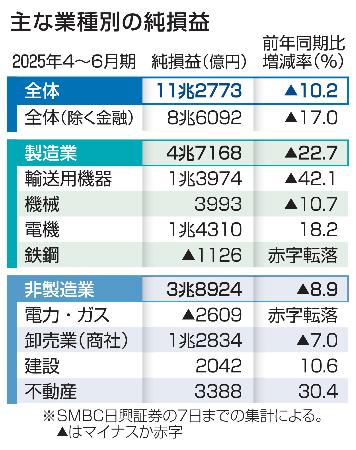 　主な業種別の純損益