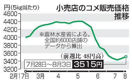　小売店のコメ販売価格推移
