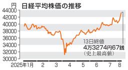 　日経平均株価の終値を示すモニター＝１３日午後、東京都中央区