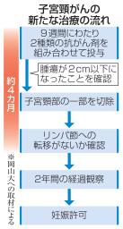 　子宮頸がんの新たな治療法について説明する岡山大の長尾昌二教授
