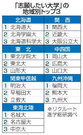 　「志願したい大学」の地域別トップ３