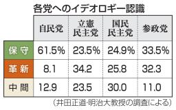 　各党へのイデオロギー認識