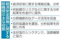 　経済安全保障に関する新機関の主な役割