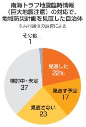 　南海トラフ地震臨時情報（巨大地震注意）の対応で、地域防災計画を見直した自治体