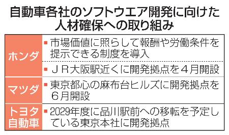 　自動車各社のソフトウエア開発に向けた人材確保への取り組み