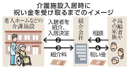 　介護施設入居時に祝い金を受け取るまでのイメージ