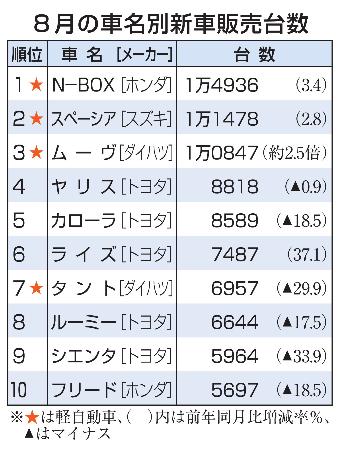 　８月の車名別新車販売台数