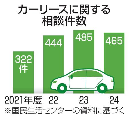 カーリースに関する相談件数