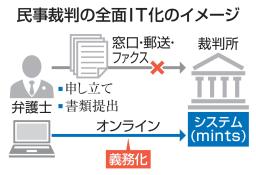 　「民事裁判書類電子提出システム（ｍｉｎｔｓ、ミンツ）」の画面（最高裁提供）