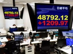　上げ幅が一時１３００円を超えた日経平均株価を示すモニター＝２０日午前、東京・東新橋