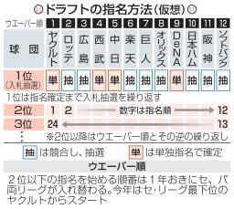 　ドラフトの指名方法（仮想）