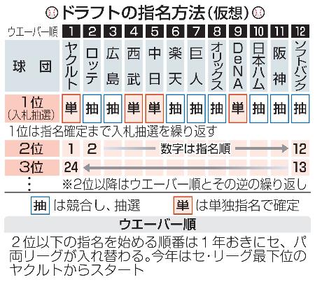 　ドラフトの指名方法（仮想）