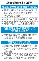 　経済対策の主な項目