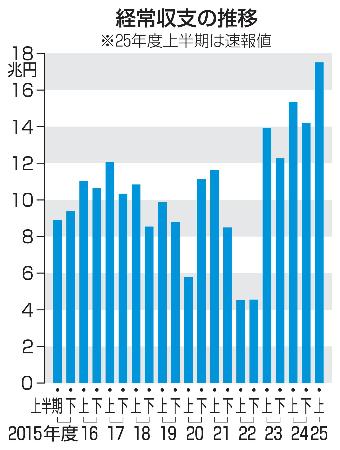 　経常収支の推移（半期ベース）