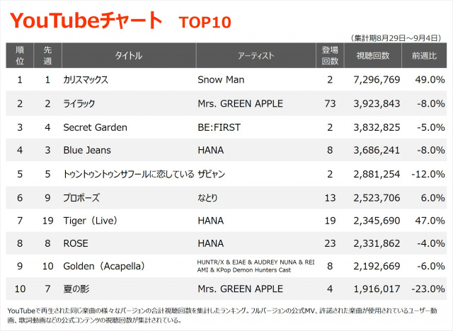 YouTubeチャートTOP10（集計期間：8/29～9/4）