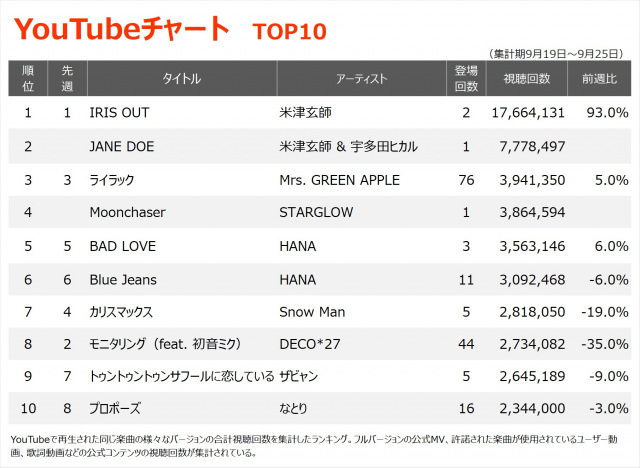 YouTubeチャートTOP10（集計期間：9/19～9/25）