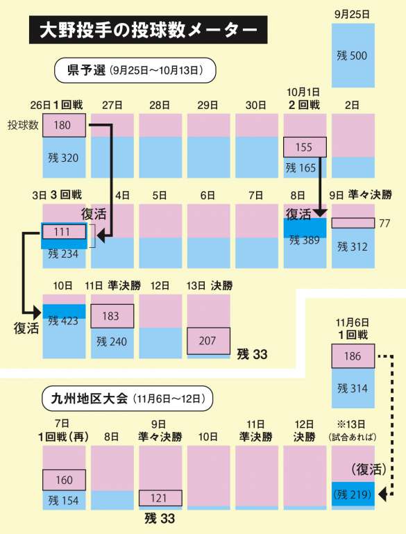 表・大野投手の球数