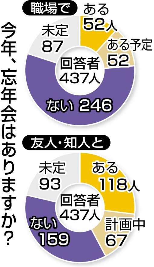 グラフ・職場で？　友人・仲間内で？　忘年会アンケート結果