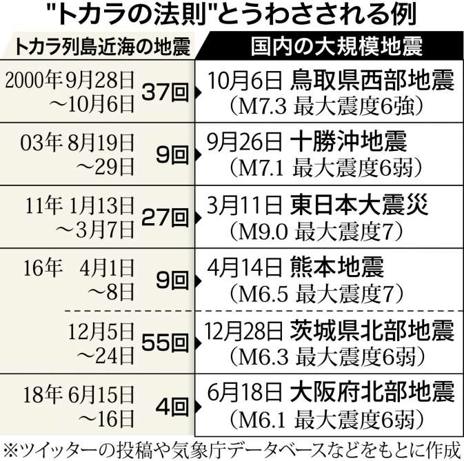 一覧表・トカラの法則とうわさされる例