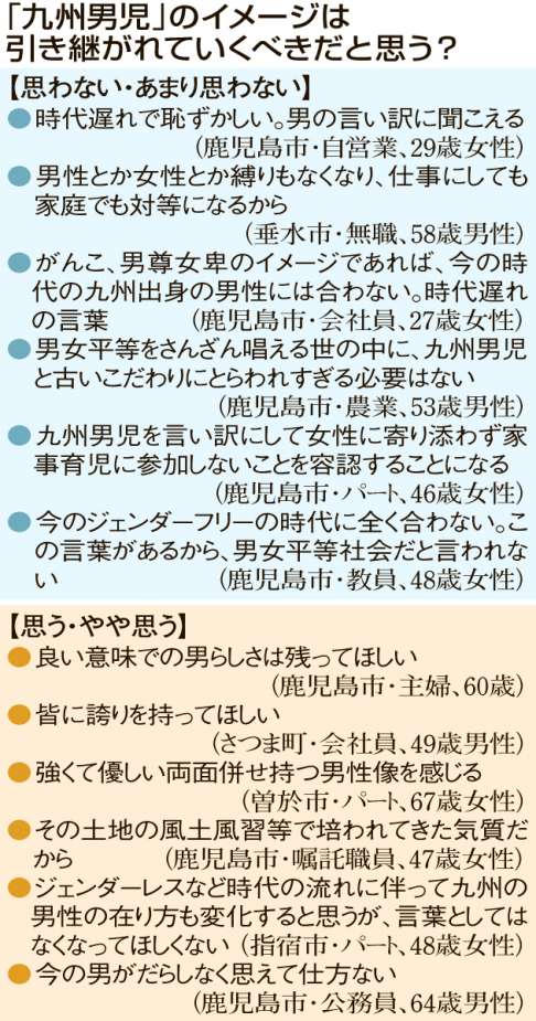 【関連表】「九州男児」のイメージは引き継がれていくべきかについて、寄せられた声