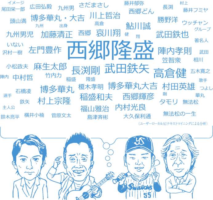 【関連図】「九州男児」からイメージする著名人には、西郷隆盛のほか、タレントや俳優、歌手らの名前が挙がった