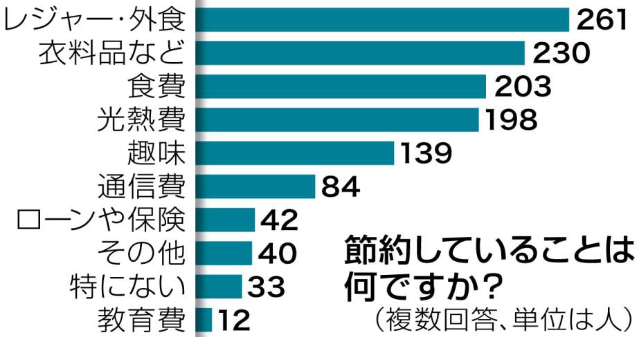 【関連グラフ】節約していることは何ですか？