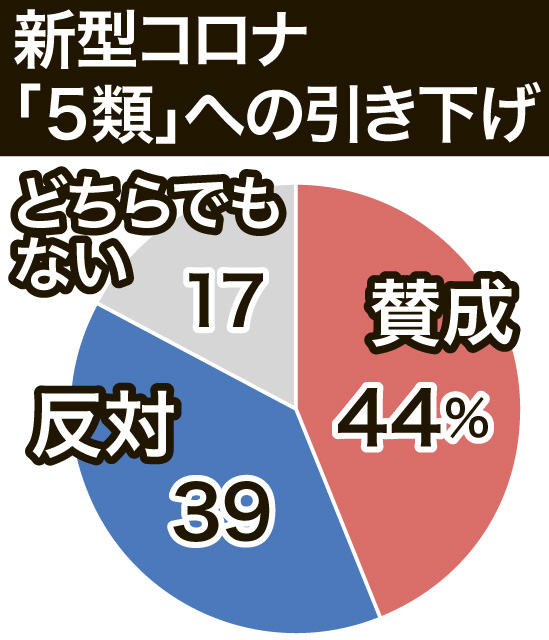 新型コロナウイルスの「５類」引き下げへのアンケート結果を円グラフで確認する