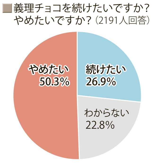 やめたい？続けたい？　義理チョコをテーマにしたアンケートの結果をグラフで見る