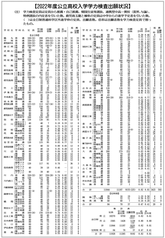 【表】鹿児島県23年度公立高校入試出願状況