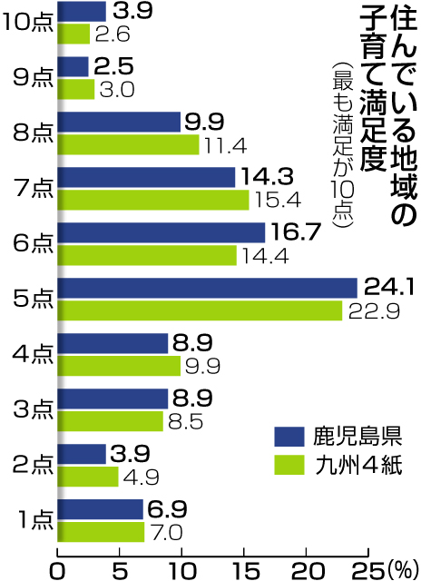 地域の子育て満足度。鹿児島と九州４紙平均の差をグラフにすると…
