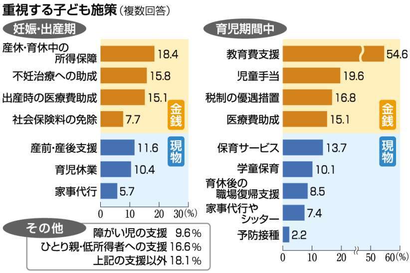 【関連表】重視する子ども政策は…違いをグラフで確認する