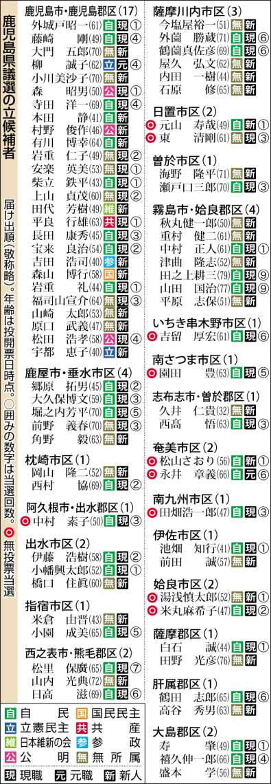 誰が出ている？　鹿児島県議選の立候補者を一覧表にまとめた表はこちら