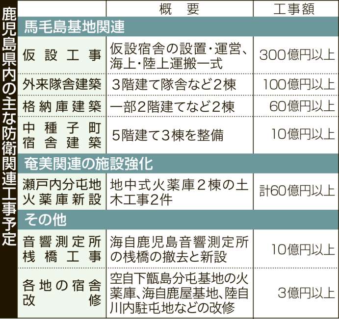 鹿児島県内で予定されている防衛関連工事をわかりやすくまとめた一覧表
