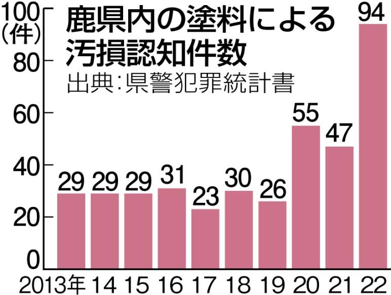 グラフなら一目瞭然。２０２２年は落書きがこんなに多かった！