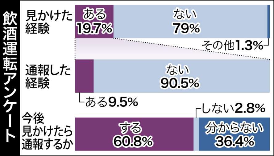 〈関連〉飲酒運転を「見かけた」「通報した」「今度はどうする」…アンケート結果をグラフで確認する