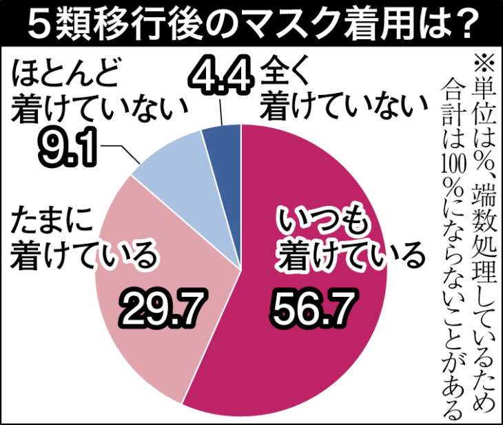 【表】マスクを着けるかどうか、回答割合が一目で分かる