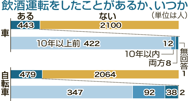 ［グラフ］飲酒運転したことがあるか、いつか？