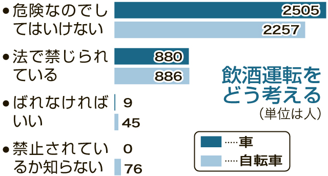 ［グラフ］飲酒運転をどう考える