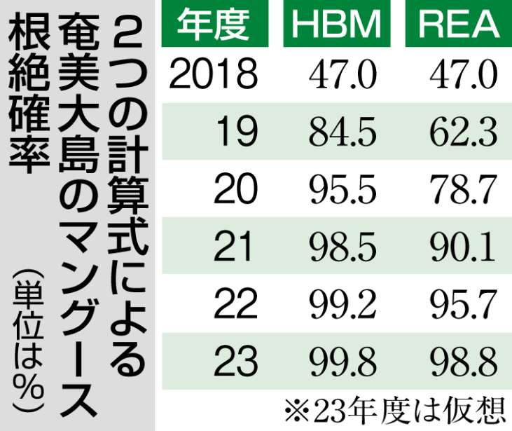 マングースの根絶確率を計算した２種類の式を分かりやすくまとめた表