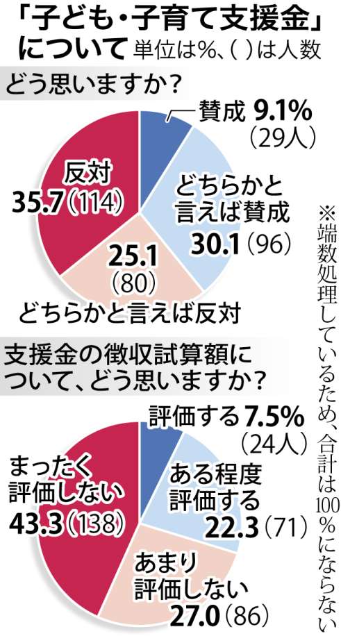 アンケート結果の詳細をグラフで確認する