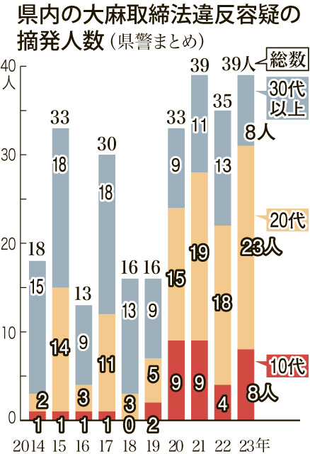 〈関連〉大麻取締法違反容疑の摘発人数の推移が「10代」「20代」「30代以上」別に分かるグラフ