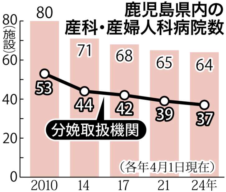 鹿児島県内の産科・産婦人科病院数の推移をグラフで見る