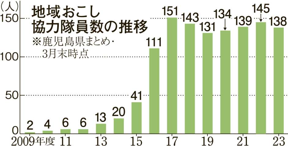 〈関連〉鹿児島県内の地域おこし協力隊員数の推移が一目で分かるグラフ