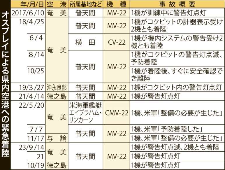 【表】オスプレイによる鹿児島県内空港への緊急着陸が一目で分かる