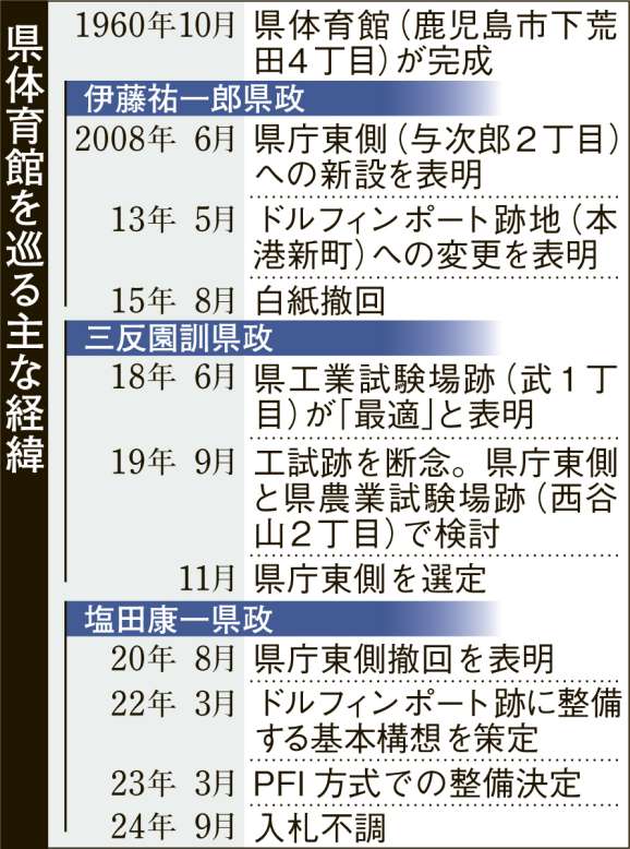新体育館の整備に関する経緯をまとめた表