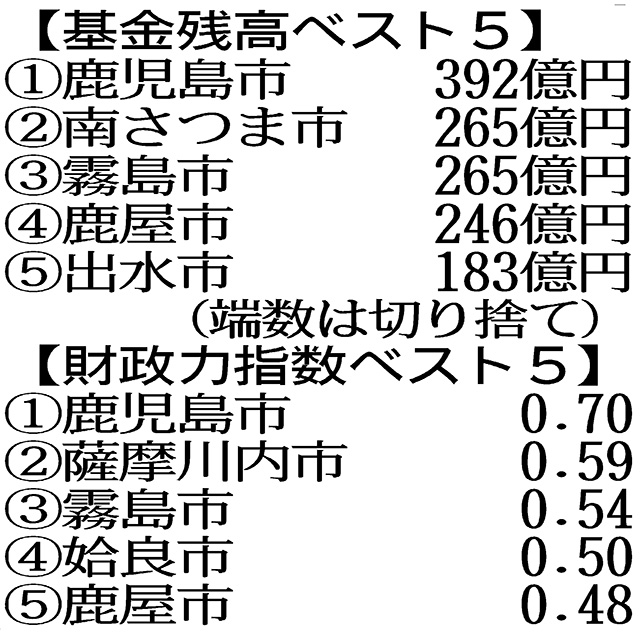 基金残高と財政力指数ベスト5