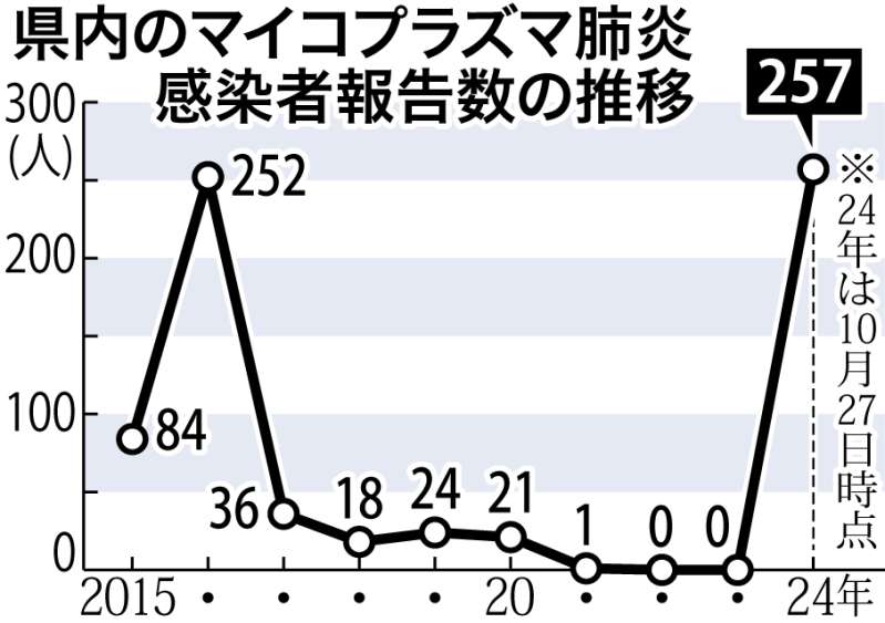 鹿児島県内のマイコプラズマ肺炎感染者報告数をグラフで見る